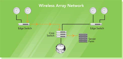 The Xirrus Way Diagram