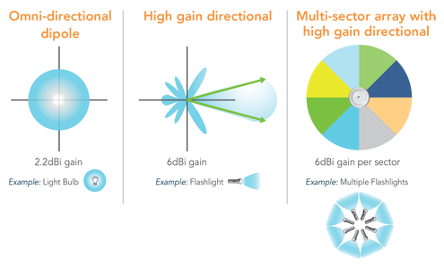 Directional antennas