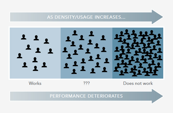 Consequences of under-scoping wireless network design in high-density environments